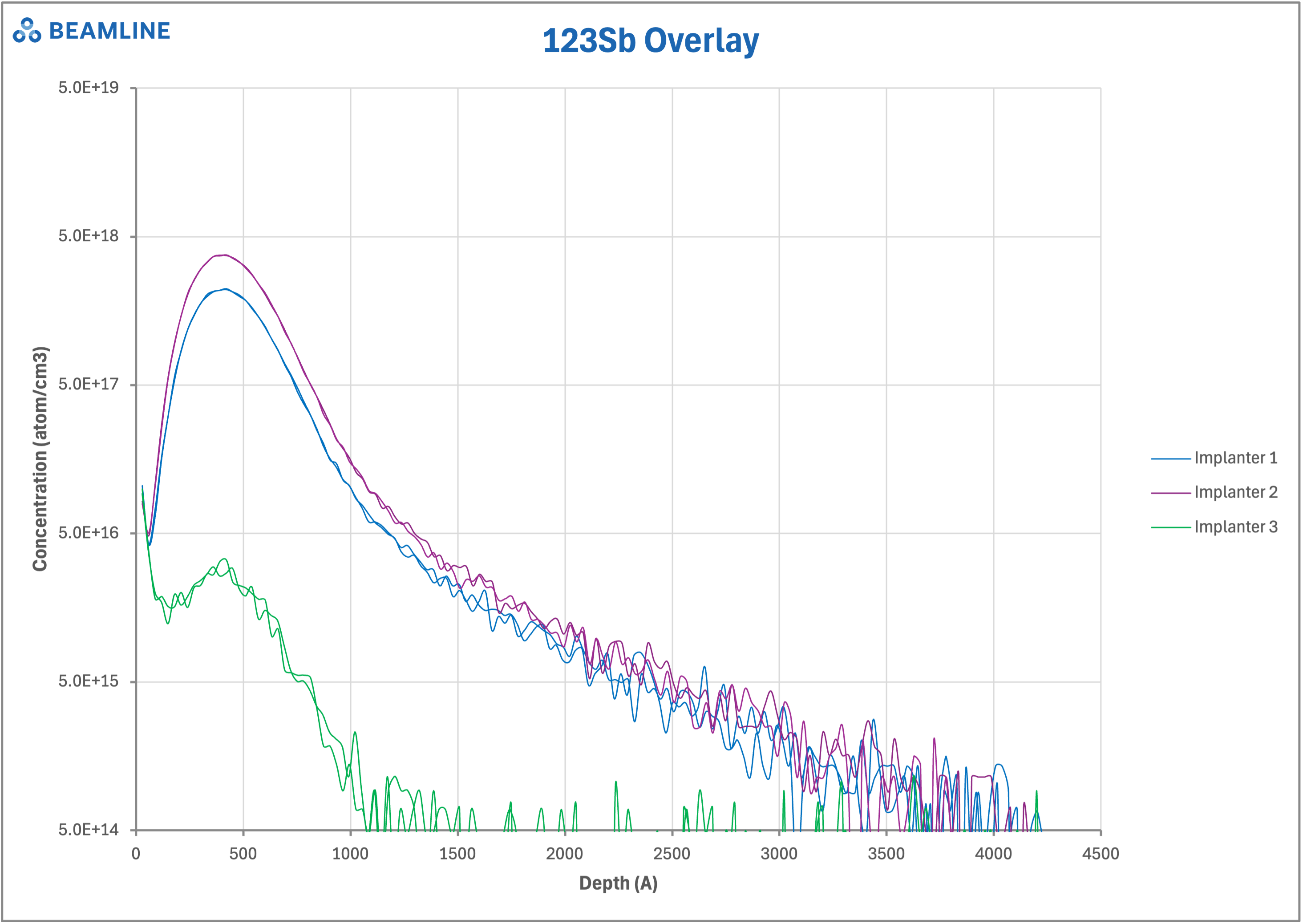Example SIMS depth profiles for a phosphorous implant in silicon carbide (SiC), showing a slight difference between center and edge